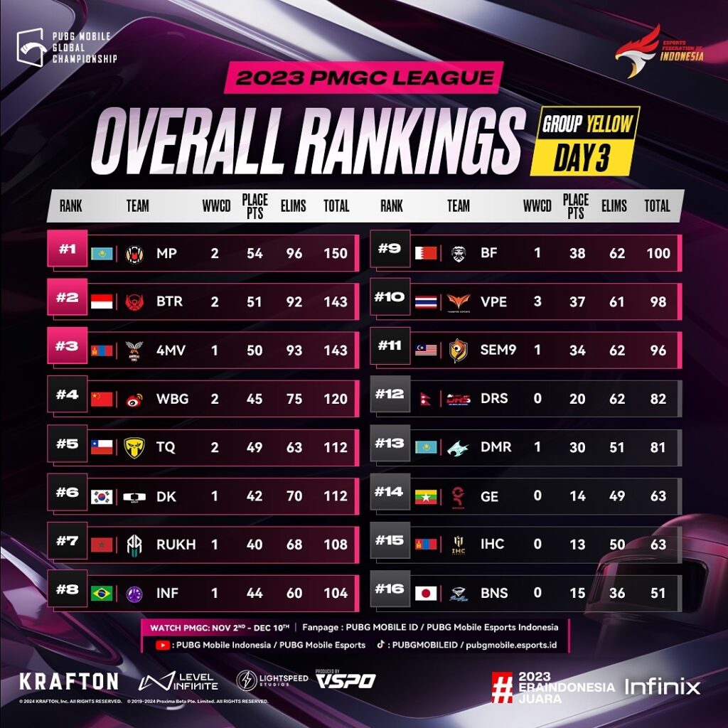 Kudeta Puncak Klasemen Sementara Dilakukan Major Pride Melawan Penjahat Bigetron Merah – Esportsku