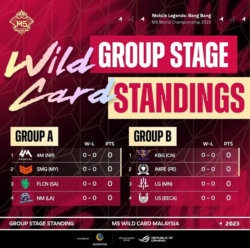 Apa itu Wild Card Kejuaraan Dunia M5 2023?  Kapan dan dimana akan diadakan?  – Esportsku